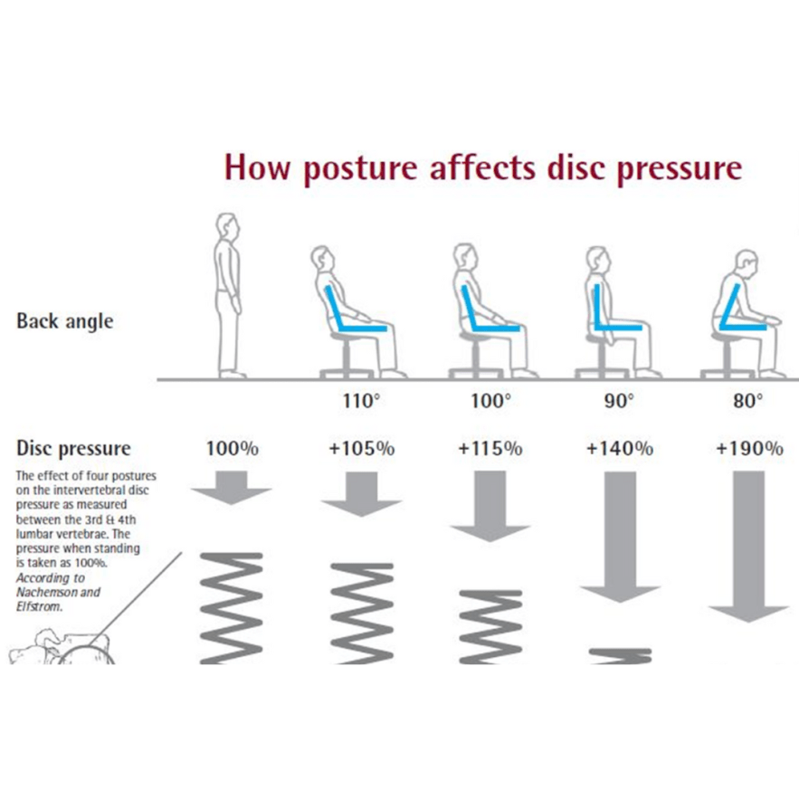 Disc Pressure and Back Pain